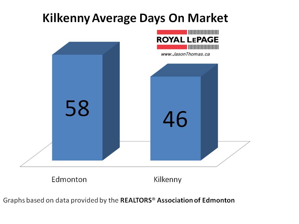 Kilkenny average days on market Edmonton